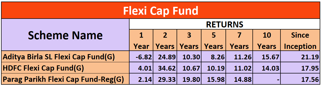 Top 3 best Flexi cap Funds based on the past Returns
